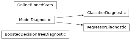 Inheritance diagram of protopipe.benchmarks.plot.BoostedDecisionTreeDiagnostic, protopipe.benchmarks.plot.ClassifierDiagnostic, protopipe.benchmarks.plot.ModelDiagnostic, protopipe.benchmarks.operations.OnlineBinnedStats, protopipe.benchmarks.plot.RegressorDiagnostic